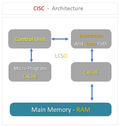 Instruction Set Architecture (ISA):