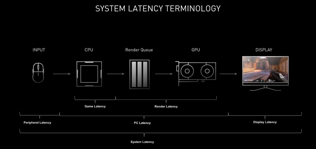 How CPU Affects Game Latency and FPS: