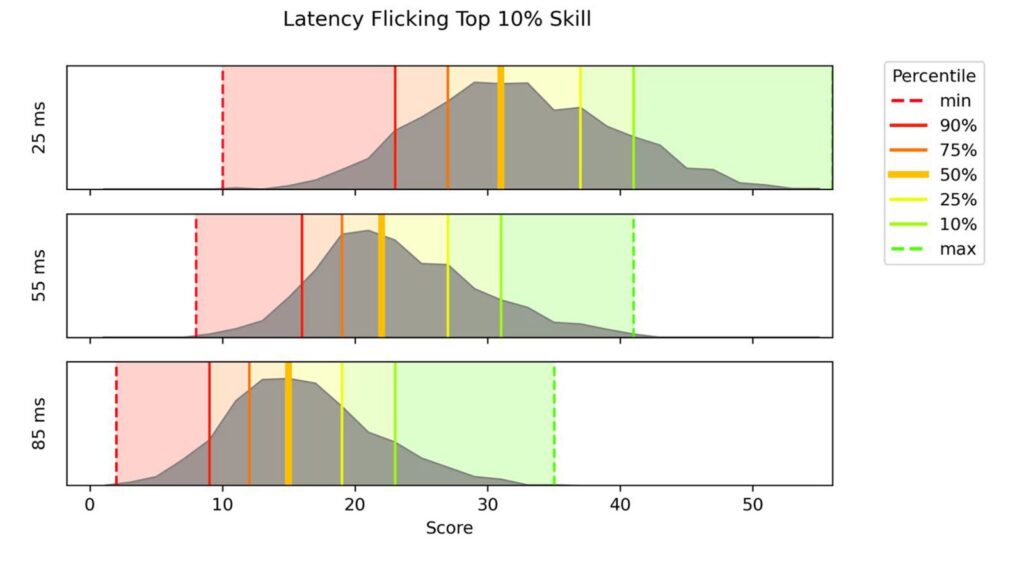 Reducing Game Latency to Improve FPS: Effective Strategies