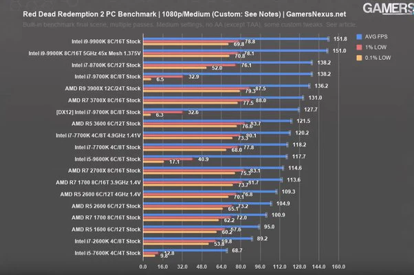 Popular CPU-Intensive Game Genres: