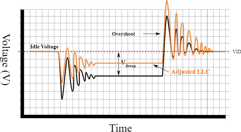 How VDDCR CPU Voltage Affects Power Consumption: